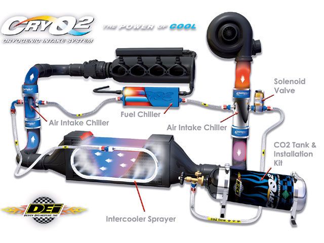 Cryo Cooling Basics Chiller Intercooler Spray